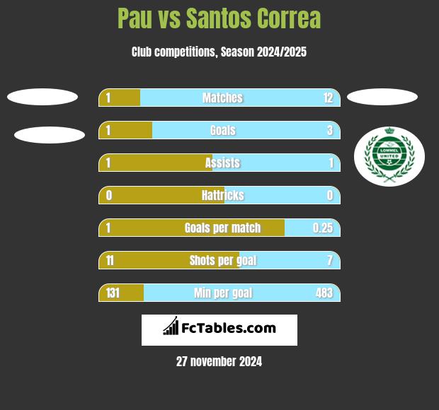 Pau vs Santos Correa h2h player stats