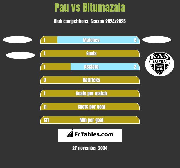 Pau vs Bitumazala h2h player stats