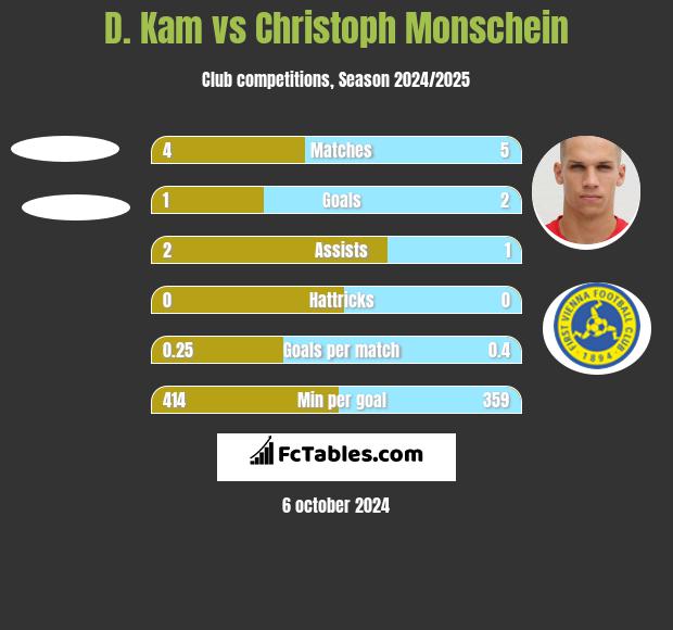 D. Kam vs Christoph Monschein h2h player stats