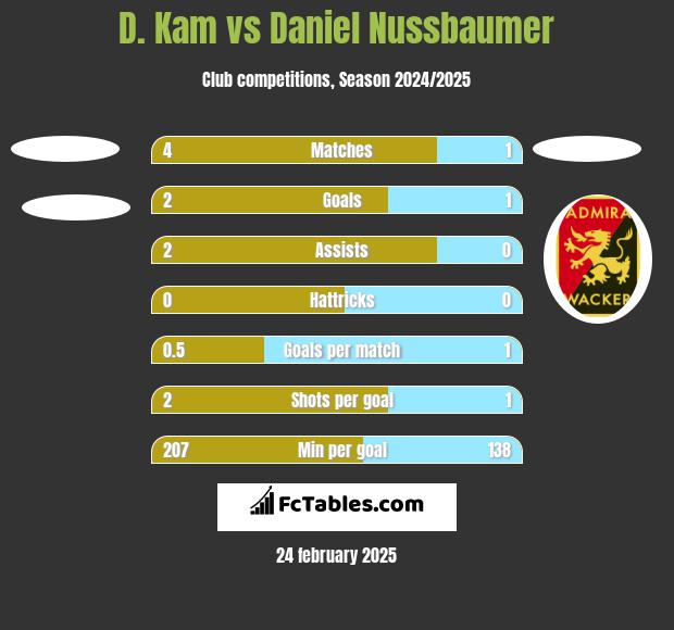 D. Kam vs Daniel Nussbaumer h2h player stats