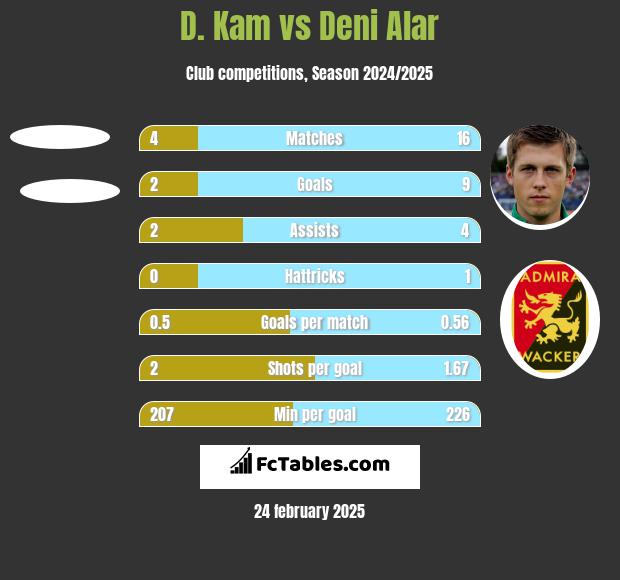 D. Kam vs Deni Alar h2h player stats