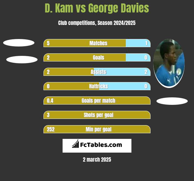 D. Kam vs George Davies h2h player stats