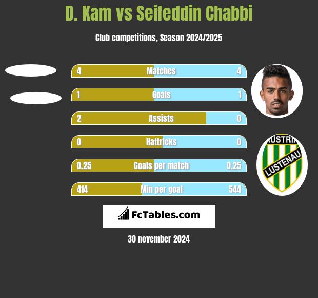 D. Kam vs Seifeddin Chabbi h2h player stats