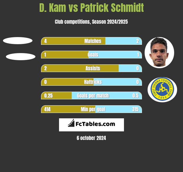 D. Kam vs Patrick Schmidt h2h player stats