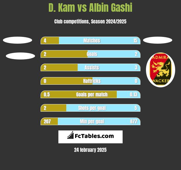 D. Kam vs Albin Gashi h2h player stats