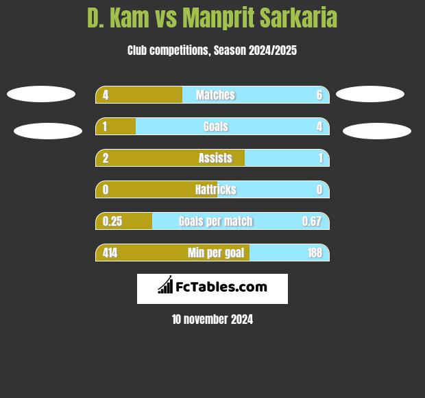 D. Kam vs Manprit Sarkaria h2h player stats