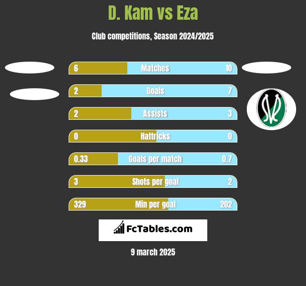 D. Kam vs Eza h2h player stats