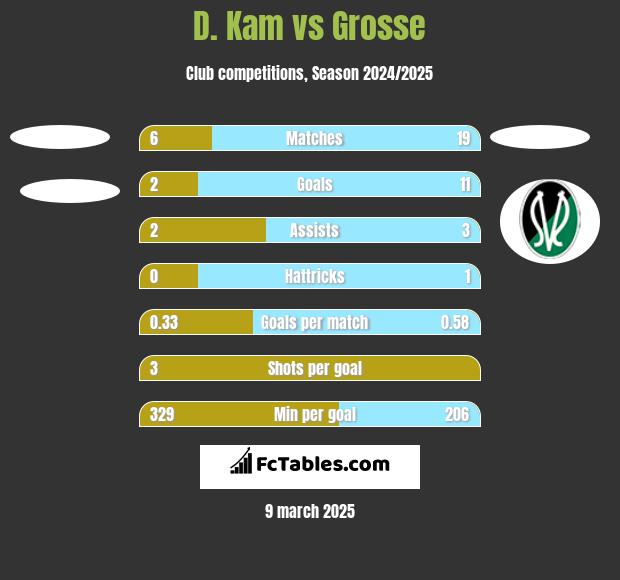 D. Kam vs Grosse h2h player stats