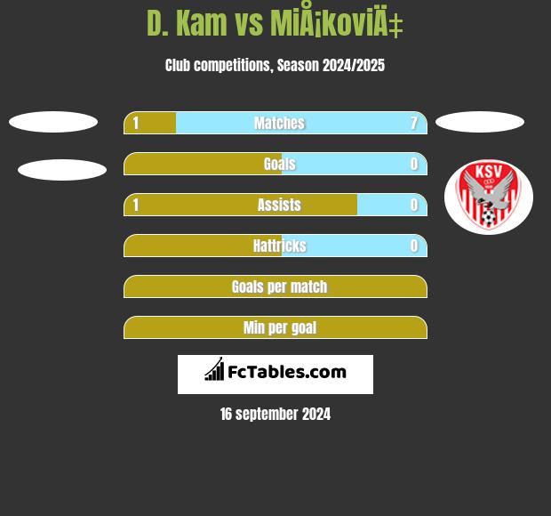 D. Kam vs MiÅ¡koviÄ‡ h2h player stats