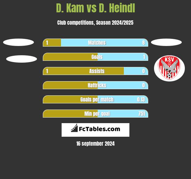 D. Kam vs D. Heindl h2h player stats