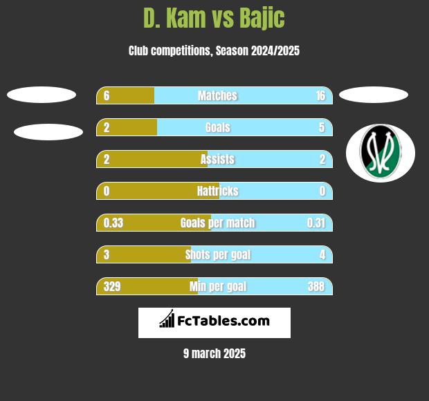 D. Kam vs Bajic h2h player stats