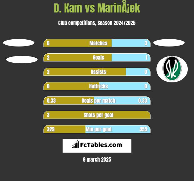 D. Kam vs MarinÅ¡ek h2h player stats