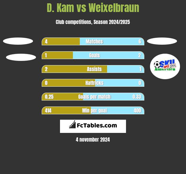 D. Kam vs Weixelbraun h2h player stats