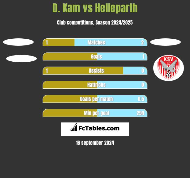 D. Kam vs Helleparth h2h player stats