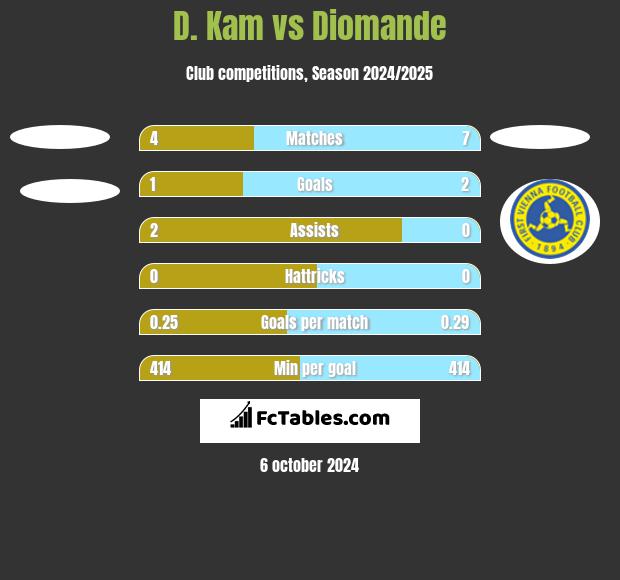 D. Kam vs Diomande h2h player stats