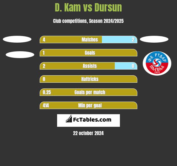 D. Kam vs Dursun h2h player stats