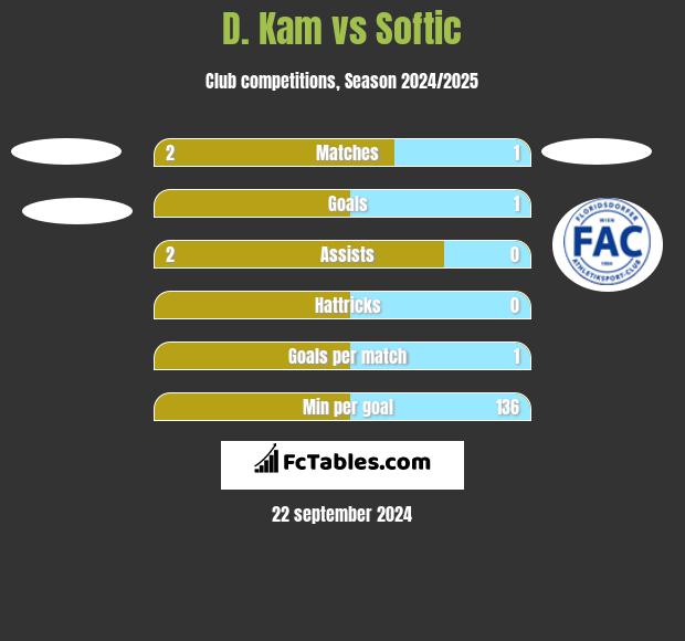 D. Kam vs Softic h2h player stats