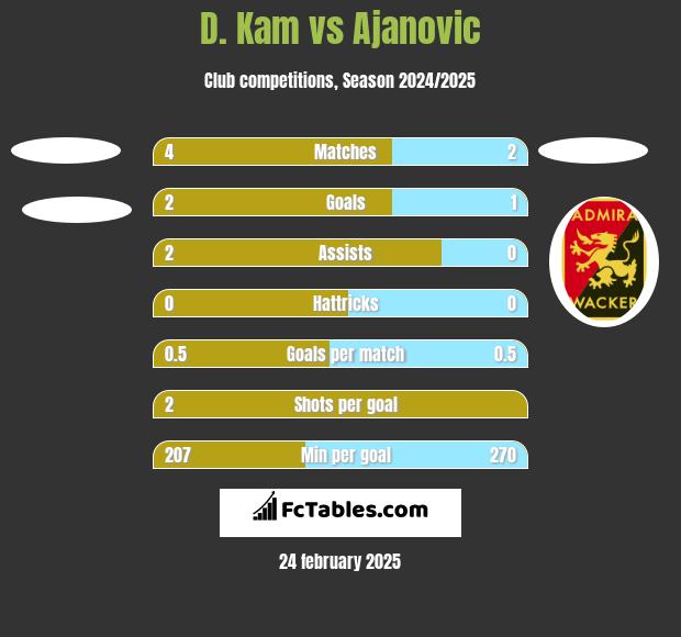 D. Kam vs Ajanovic h2h player stats