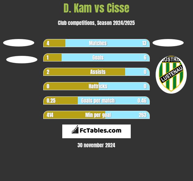 D. Kam vs Cisse h2h player stats