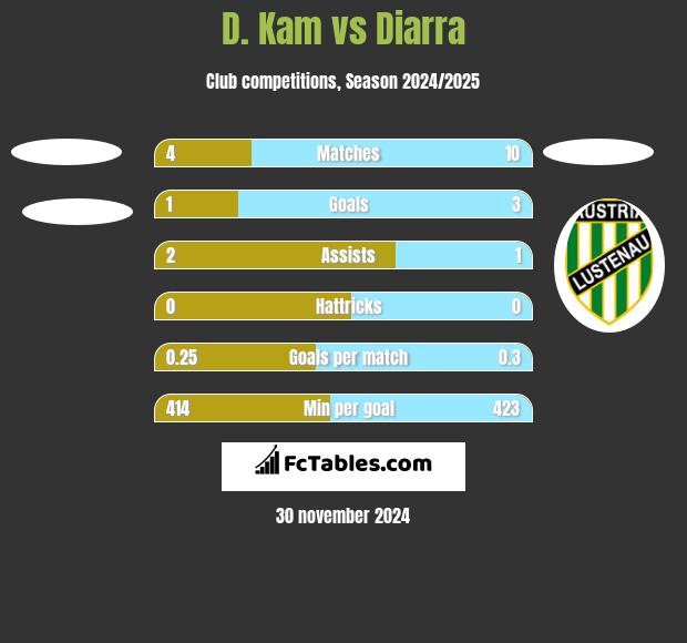 D. Kam vs Diarra h2h player stats