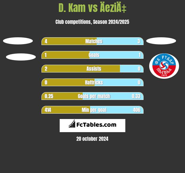 D. Kam vs ÄeziÄ‡ h2h player stats