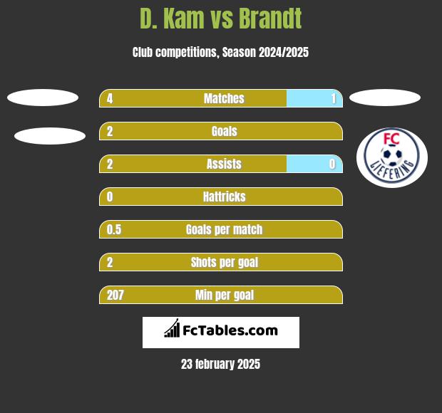 D. Kam vs Brandt h2h player stats