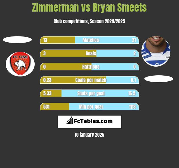 Zimmerman vs Bryan Smeets h2h player stats