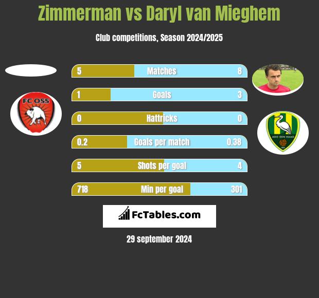 Zimmerman vs Daryl van Mieghem h2h player stats