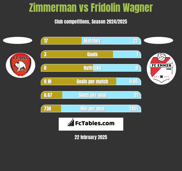 Zimmerman vs Fridolin Wagner h2h player stats