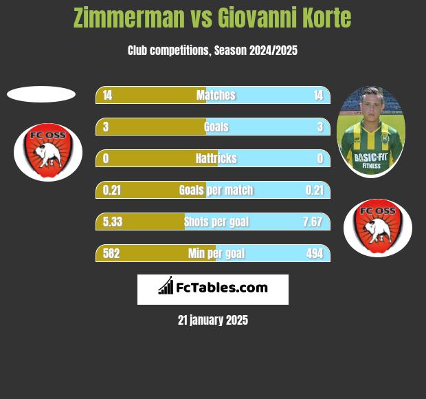 Zimmerman vs Giovanni Korte h2h player stats