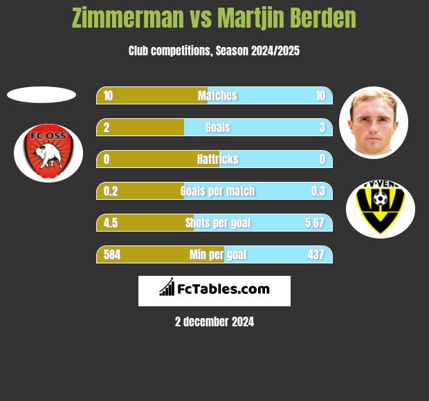 Zimmerman vs Martjin Berden h2h player stats