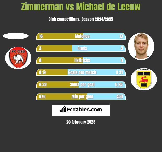 Zimmerman vs Michael de Leeuw h2h player stats