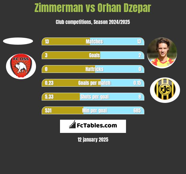 Zimmerman vs Orhan Dzepar h2h player stats