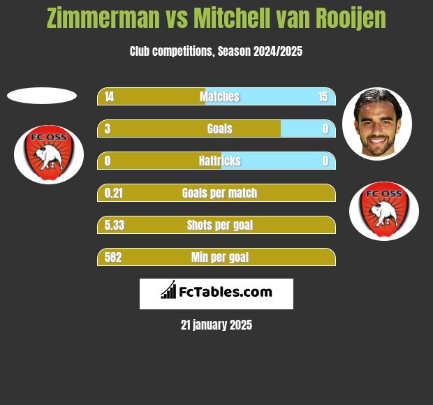 Zimmerman vs Mitchell van Rooijen h2h player stats