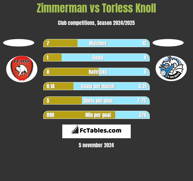 Zimmerman vs Torless Knoll h2h player stats