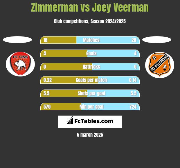 Zimmerman vs Joey Veerman h2h player stats