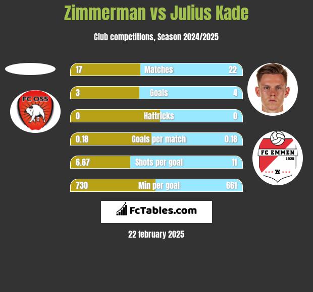 Zimmerman vs Julius Kade h2h player stats