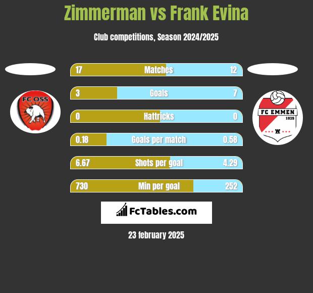 Zimmerman vs Frank Evina h2h player stats