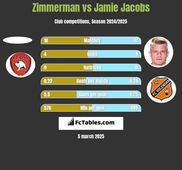 Zimmerman vs Jamie Jacobs h2h player stats