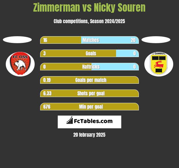 Zimmerman vs Nicky Souren h2h player stats