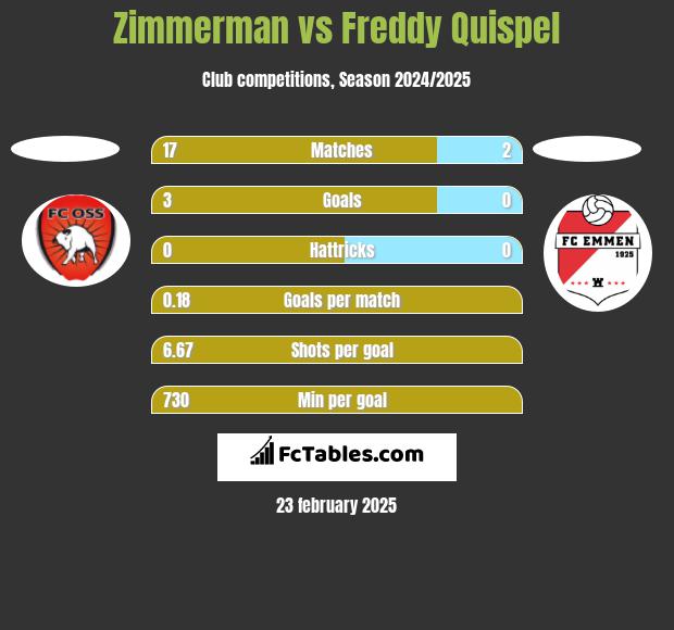 Zimmerman vs Freddy Quispel h2h player stats