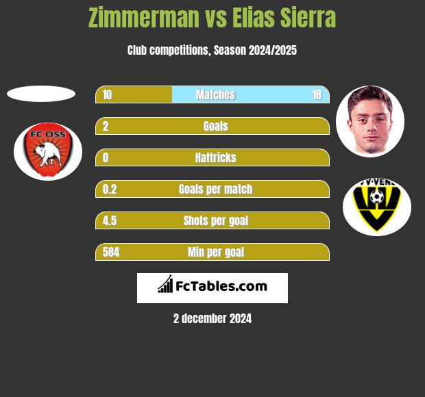 Zimmerman vs Elias Sierra h2h player stats