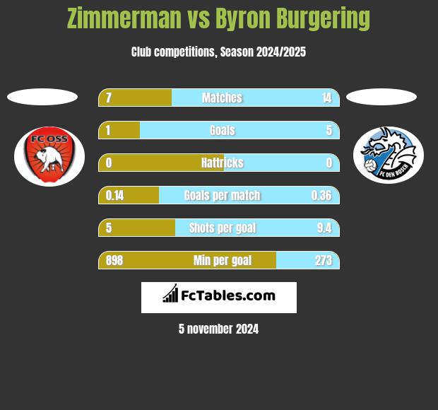 Zimmerman vs Byron Burgering h2h player stats