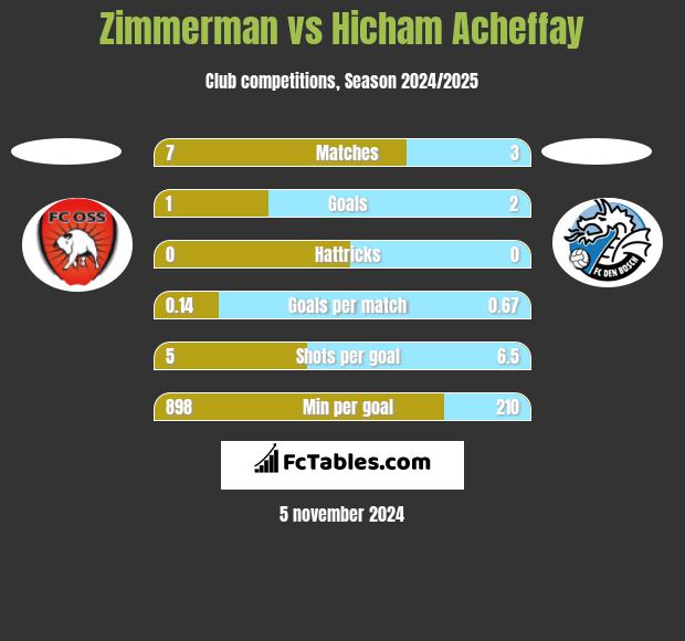 Zimmerman vs Hicham Acheffay h2h player stats