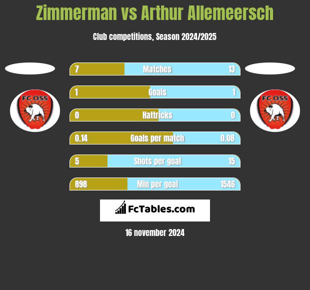 Zimmerman vs Arthur Allemeersch h2h player stats