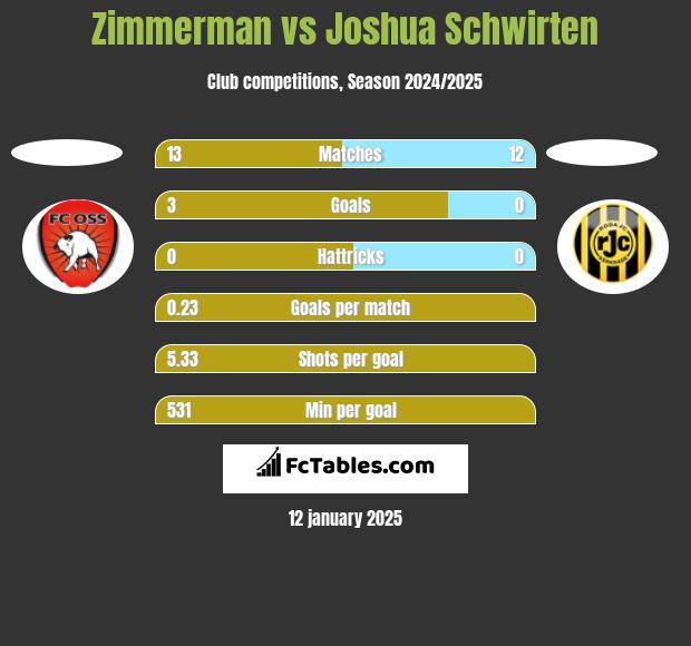 Zimmerman vs Joshua Schwirten h2h player stats