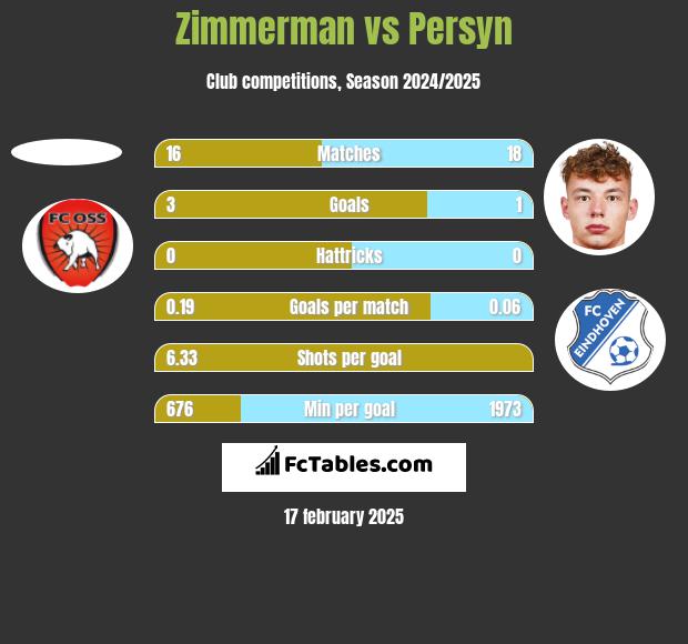 Zimmerman vs Persyn h2h player stats