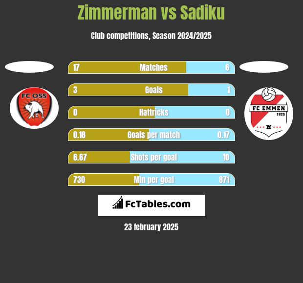 Zimmerman vs Sadiku h2h player stats