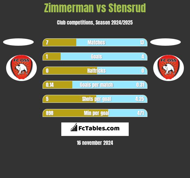 Zimmerman vs Stensrud h2h player stats