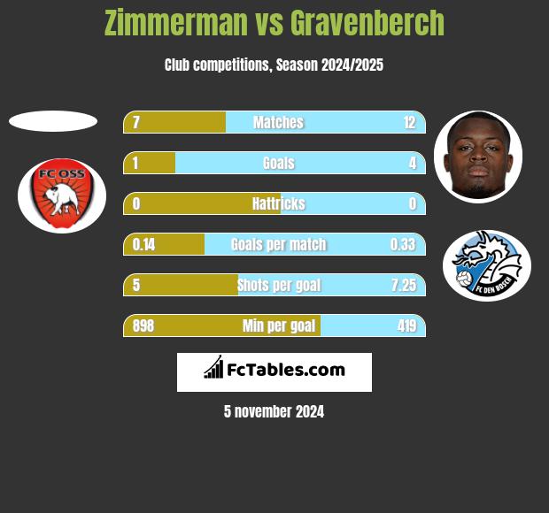 Zimmerman vs Gravenberch h2h player stats